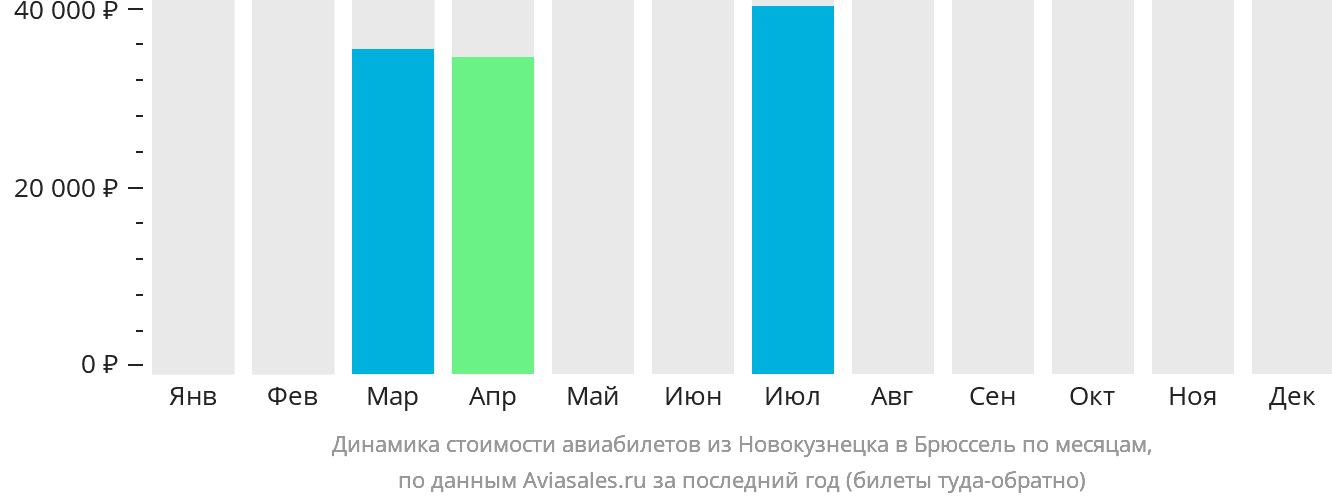Динамика стоимости авиабилетов из Новокузнецка в Брюссель по месяцам