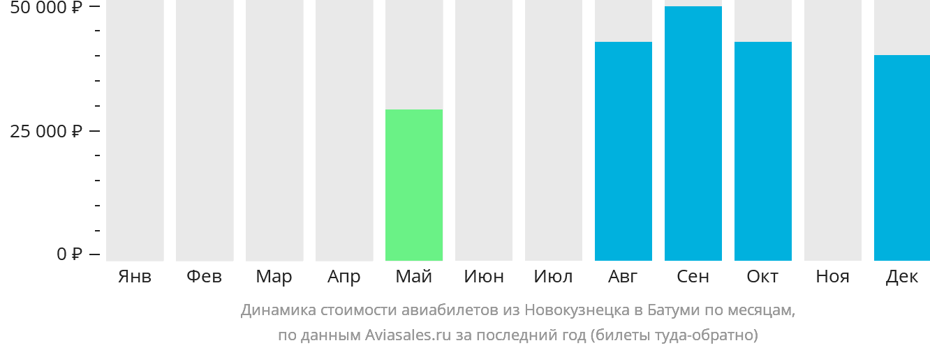 Динамика стоимости авиабилетов из Новокузнецка в Батуми по месяцам