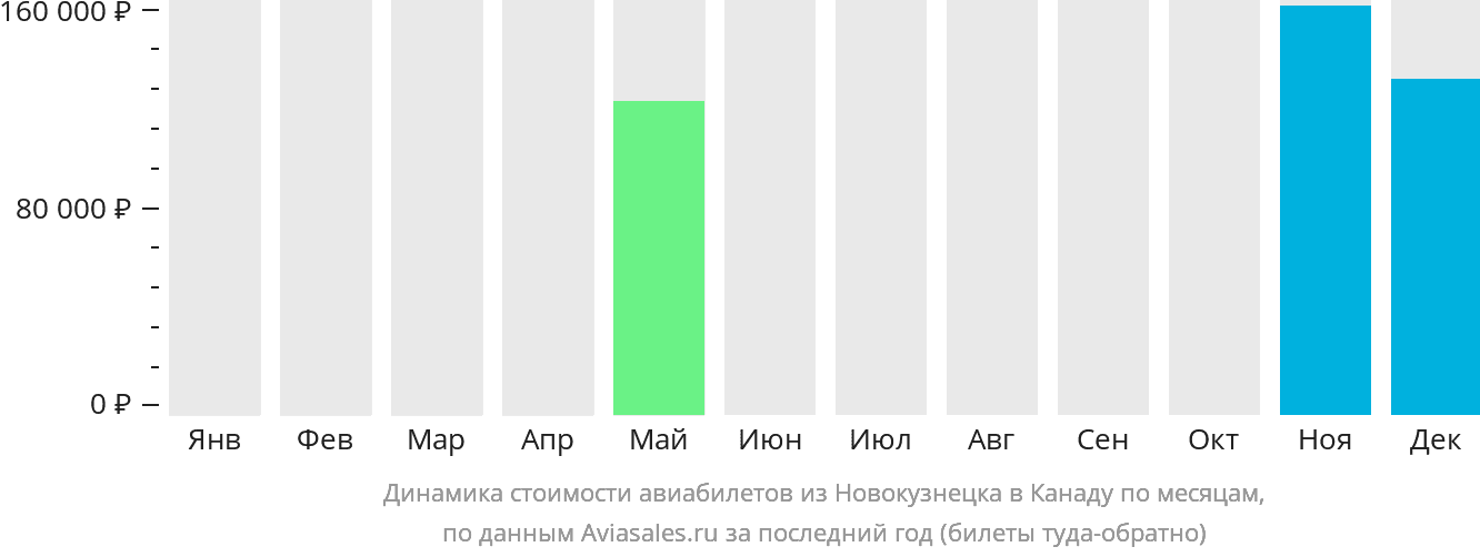 Динамика стоимости авиабилетов из Новокузнецка в Канаду по месяцам
