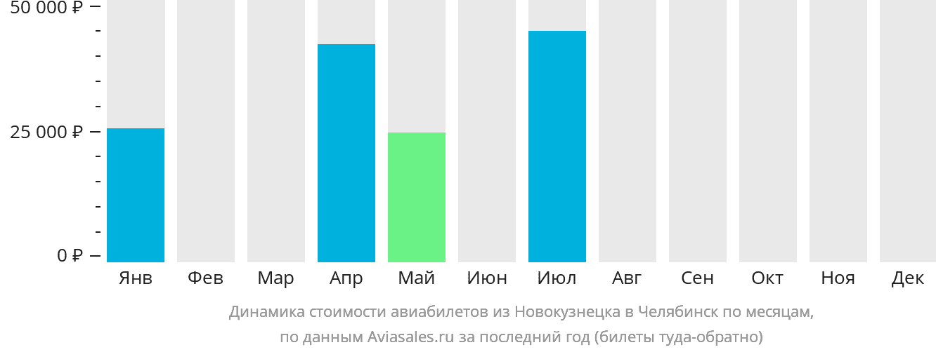 Динамика стоимости авиабилетов из Новокузнецка в Челябинск по месяцам