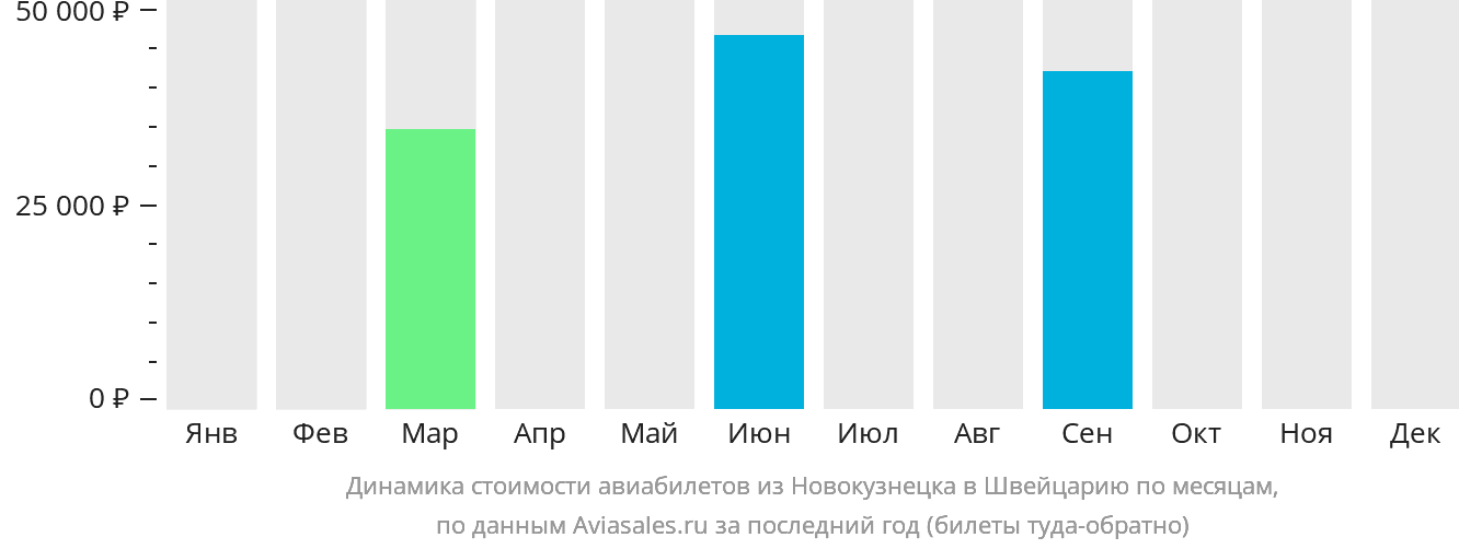 Динамика стоимости авиабилетов из Новокузнецка в Швейцарию по месяцам