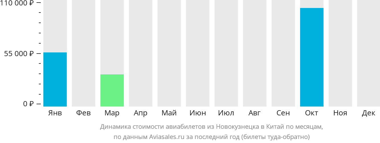 Динамика стоимости авиабилетов из Новокузнецка в Китай по месяцам