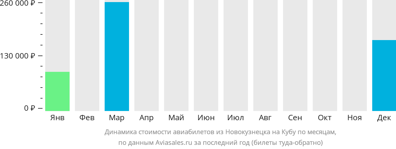 Динамика стоимости авиабилетов из Новокузнецка на Кубу по месяцам