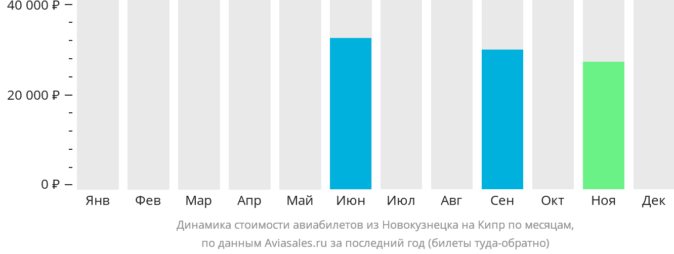 Динамика стоимости авиабилетов из Новокузнецка на Кипр по месяцам