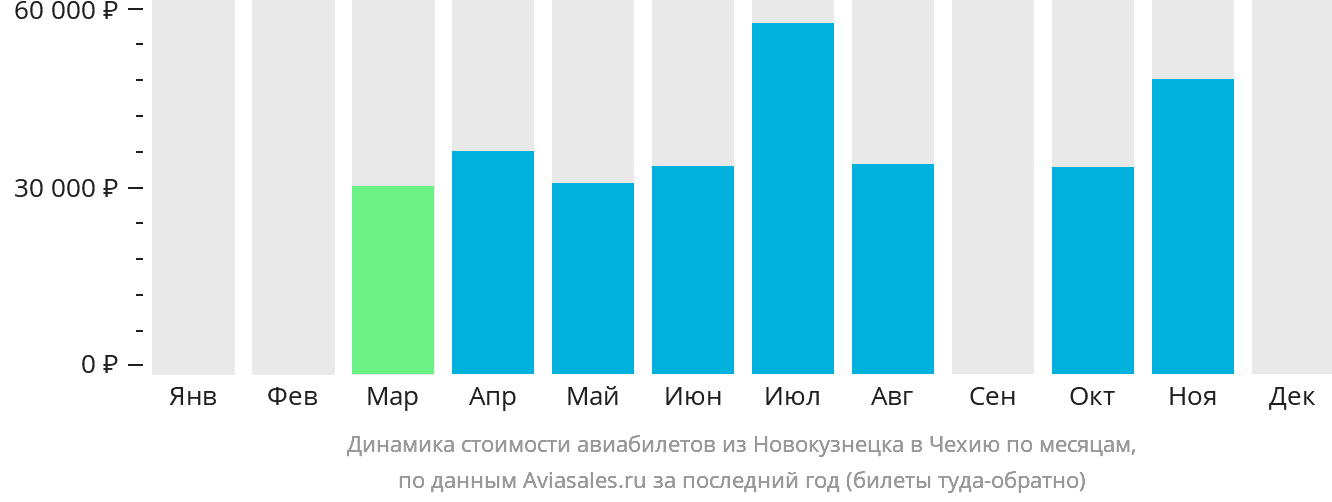 Динамика стоимости авиабилетов из Новокузнецка в Чехию по месяцам