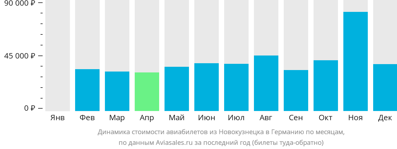 Динамика стоимости авиабилетов из Новокузнецка в Германию по месяцам