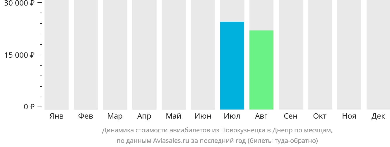 Динамика стоимости авиабилетов из Новокузнецка в Днепр по месяцам
