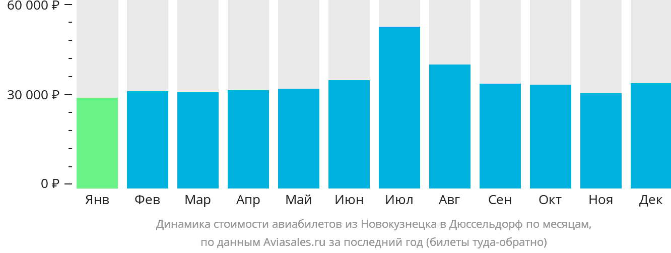 Динамика стоимости авиабилетов из Новокузнецка в Дюссельдорф по месяцам