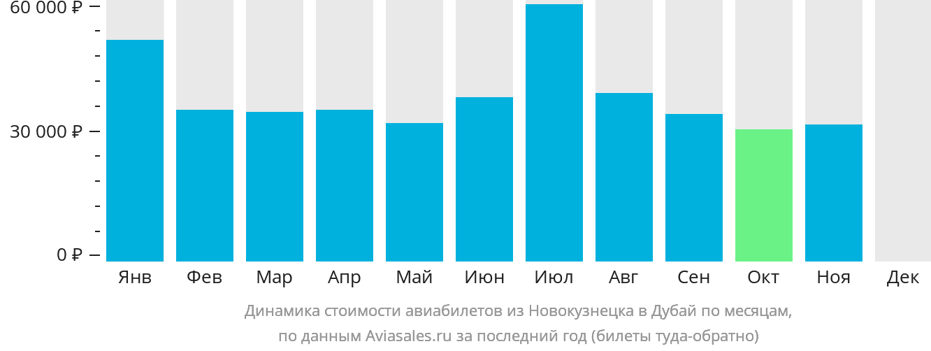 Динамика стоимости авиабилетов из Новокузнецка в Дубай по месяцам