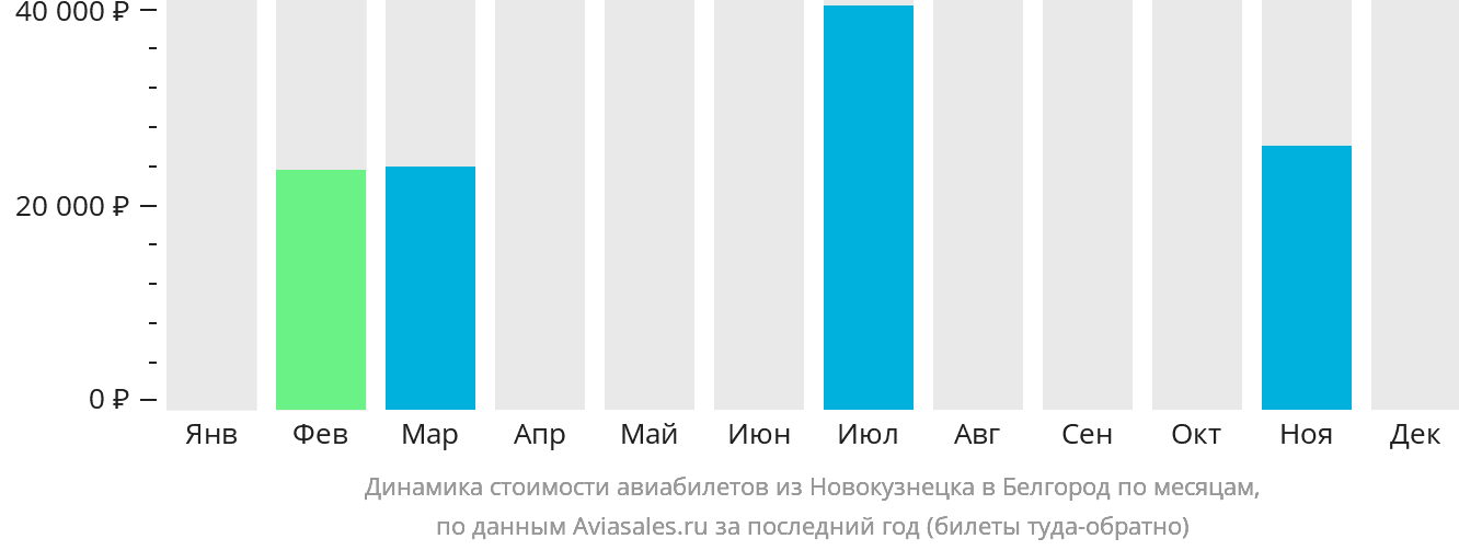 Динамика стоимости авиабилетов из Новокузнецка в Белгород по месяцам