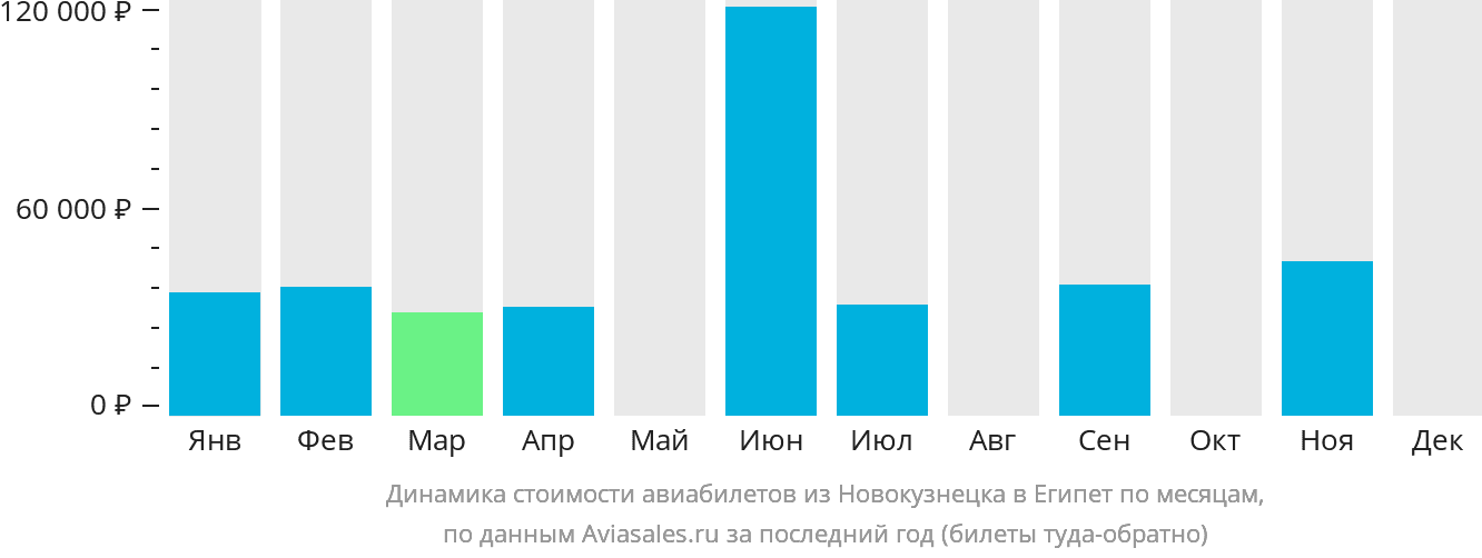 Динамика стоимости авиабилетов из Новокузнецка в Египет по месяцам