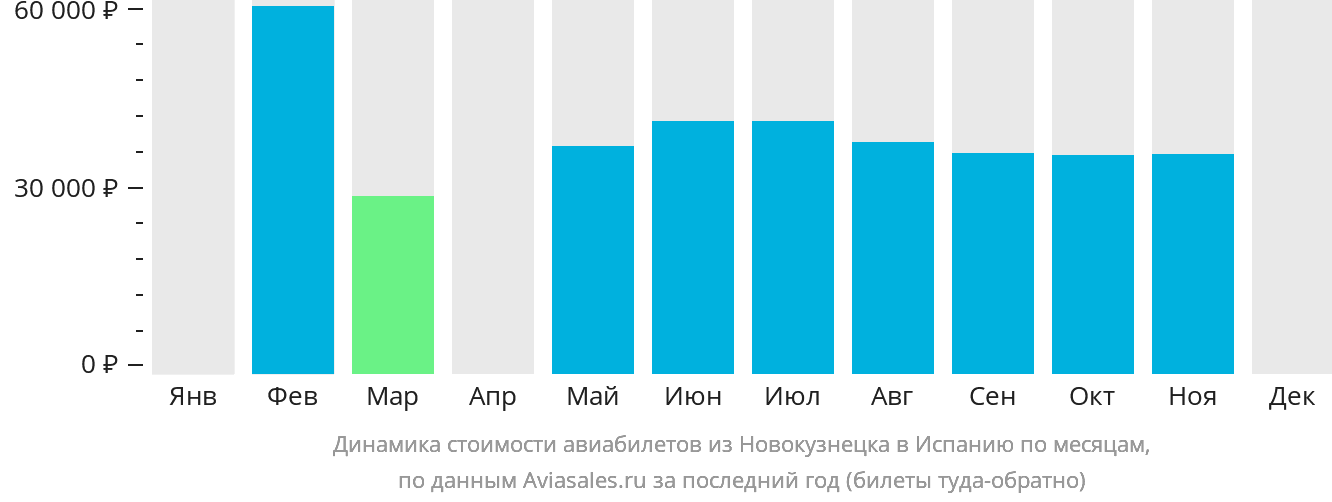 Динамика стоимости авиабилетов из Новокузнецка в Испанию по месяцам