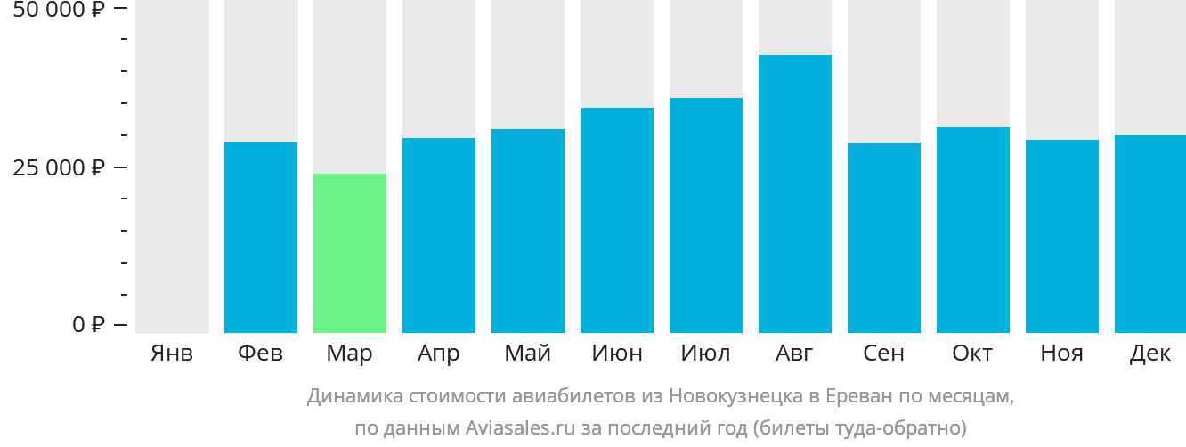 Динамика стоимости авиабилетов из Новокузнецка в Ереван по месяцам