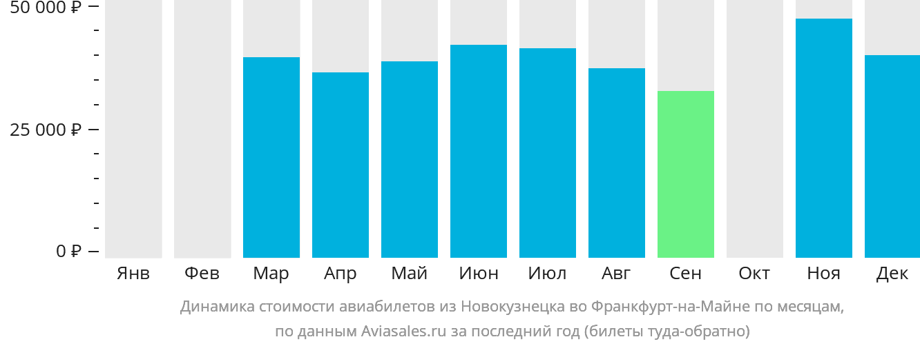 Динамика стоимости авиабилетов из Новокузнецка во Франкфурт-на-Майне по месяцам