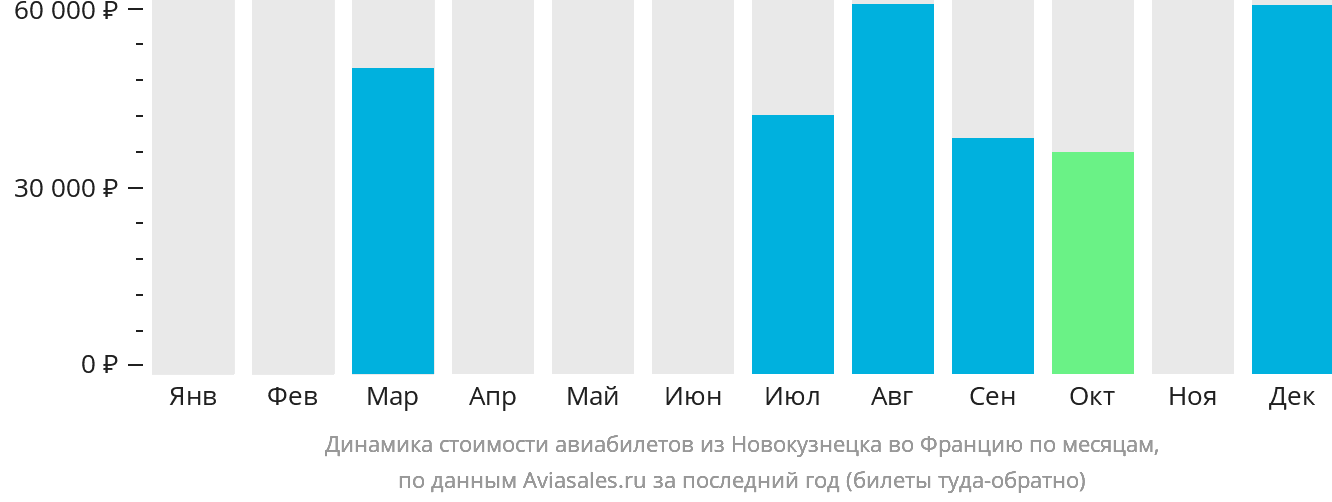 Динамика стоимости авиабилетов из Новокузнецка во Францию по месяцам