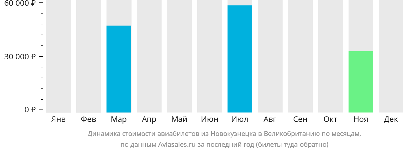Динамика стоимости авиабилетов из Новокузнецка в Великобританию по месяцам
