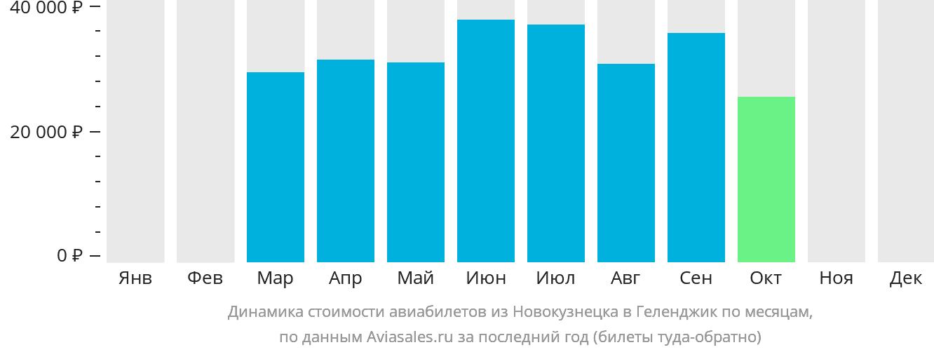 Динамика стоимости авиабилетов из Новокузнецка в Геленджик по месяцам