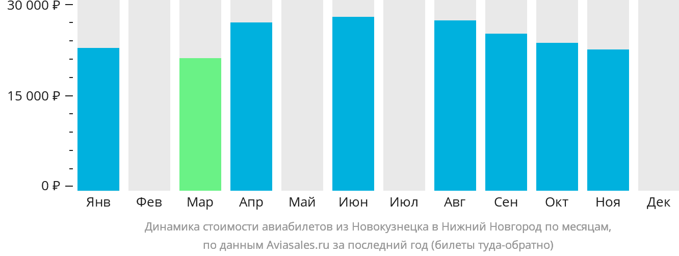 Динамика стоимости авиабилетов из Новокузнецка в Нижний Новгород по месяцам