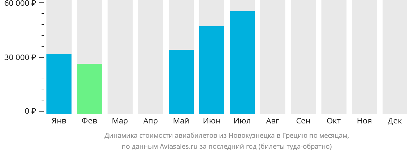 Динамика стоимости авиабилетов из Новокузнецка в Грецию по месяцам