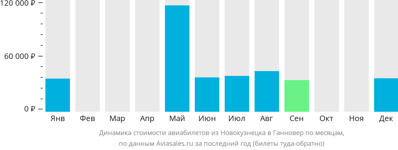 Динамика стоимости авиабилетов из Новокузнецка в Ганновер по месяцам