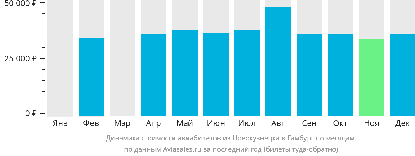 Динамика стоимости авиабилетов из Новокузнецка в Гамбург по месяцам