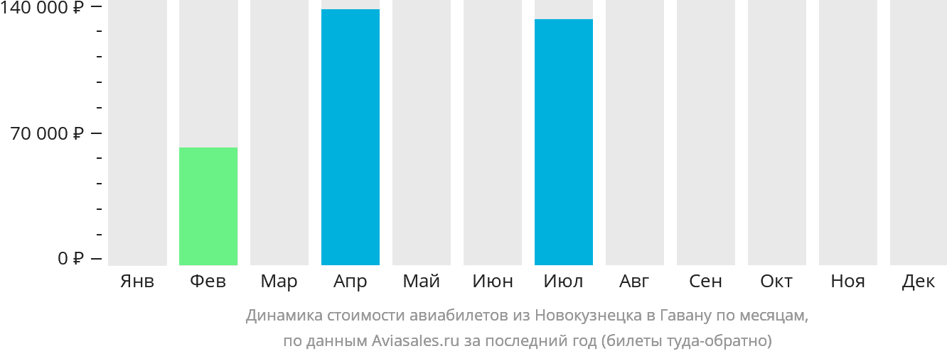 Динамика стоимости авиабилетов из Новокузнецка в Гавану по месяцам