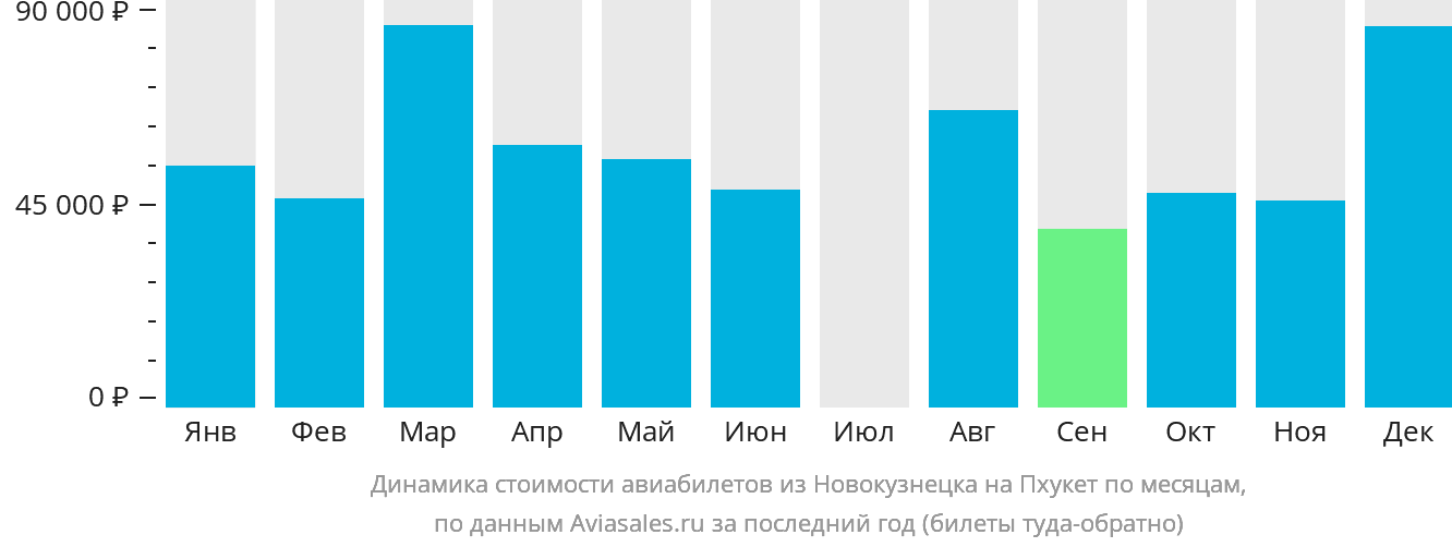 Динамика стоимости авиабилетов из Новокузнецка на Пхукет по месяцам