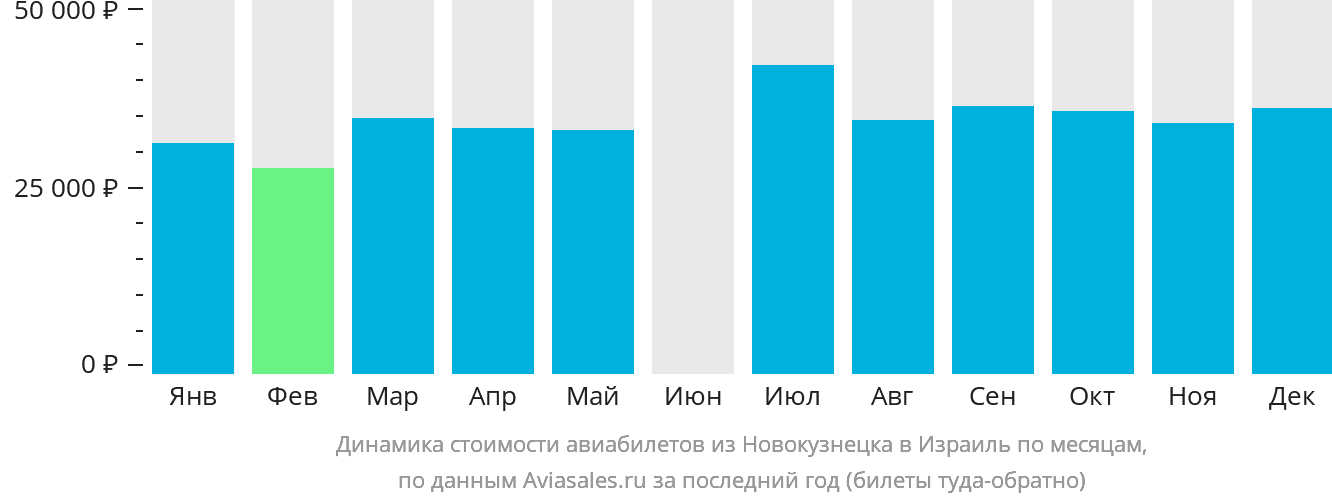 Динамика стоимости авиабилетов из Новокузнецка в Израиль по месяцам