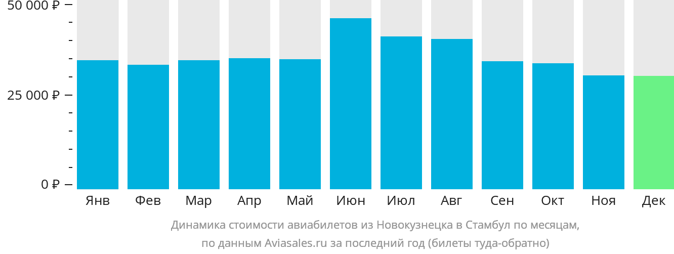 Динамика стоимости авиабилетов из Новокузнецка в Стамбул по месяцам
