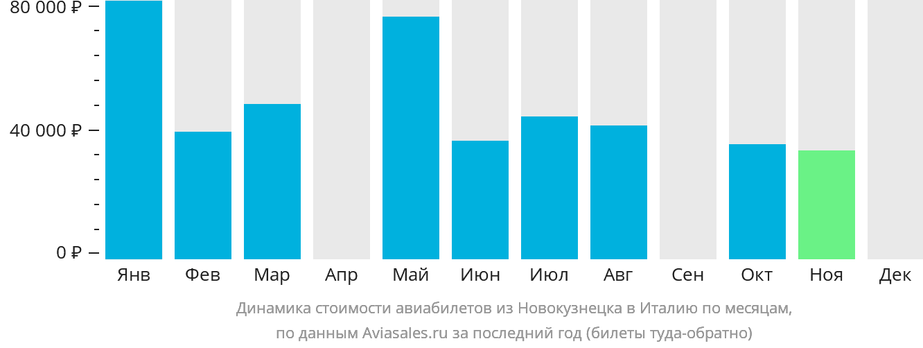 Динамика стоимости авиабилетов из Новокузнецка в Италию по месяцам