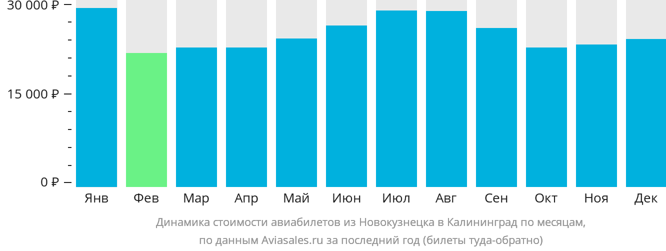 Динамика стоимости авиабилетов из Новокузнецка в Калининград по месяцам