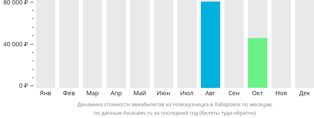 Динамика стоимости авиабилетов из Новокузнецка в Хабаровск по месяцам