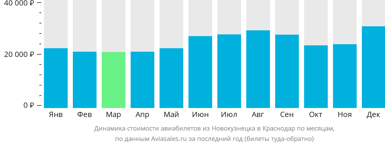 Динамика стоимости авиабилетов из Новокузнецка в Краснодар по месяцам