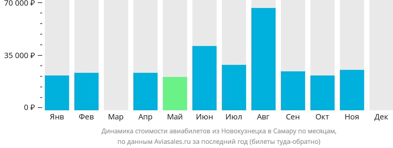 Динамика стоимости авиабилетов из Новокузнецка в Самару по месяцам