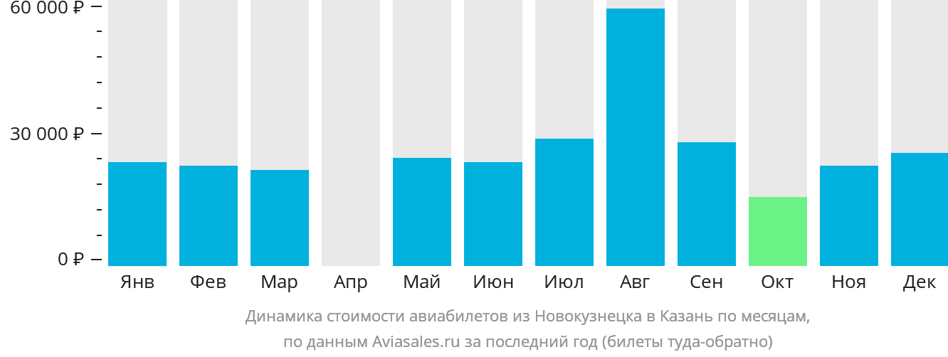 Динамика стоимости авиабилетов из Новокузнецка в Казань по месяцам