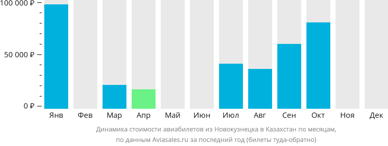 Динамика стоимости авиабилетов из Новокузнецка в Казахстан по месяцам