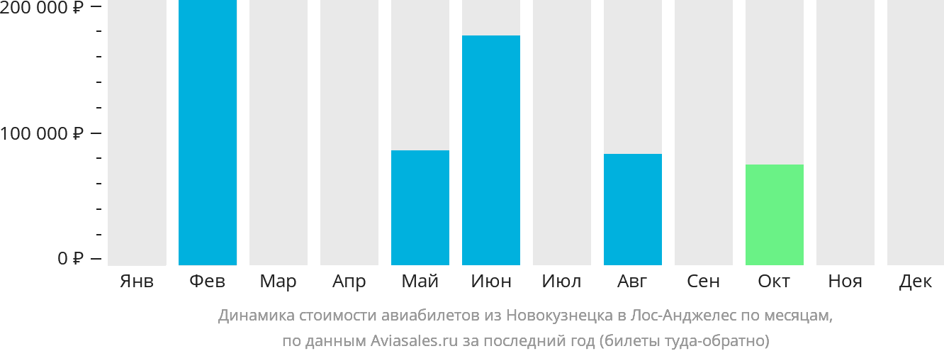 Динамика стоимости авиабилетов из Новокузнецка в Лос-Анджелес по месяцам