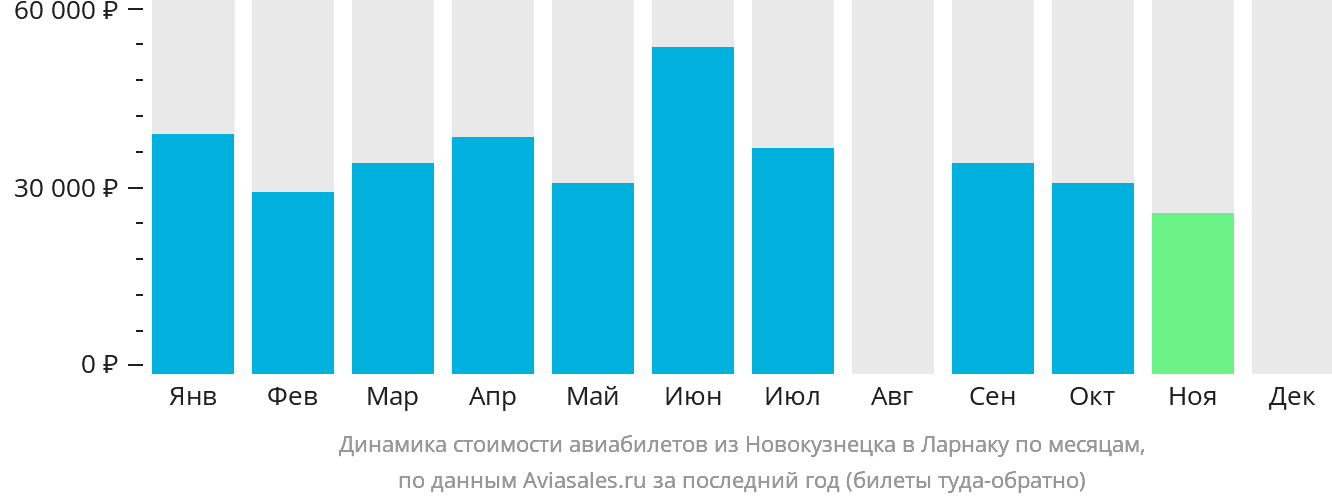 Динамика стоимости авиабилетов из Новокузнецка в Ларнаку по месяцам