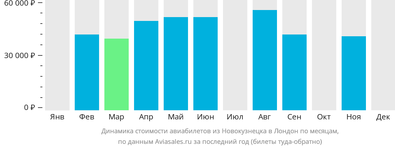 Динамика стоимости авиабилетов из Новокузнецка в Лондон по месяцам