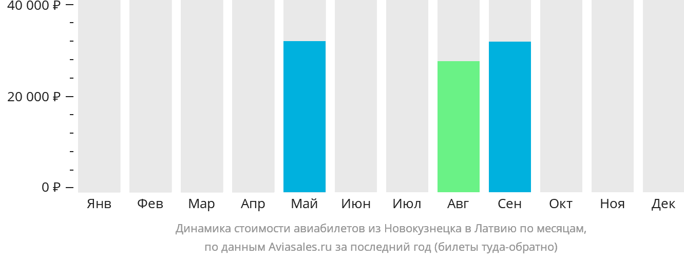 Динамика стоимости авиабилетов из Новокузнецка в Латвию по месяцам