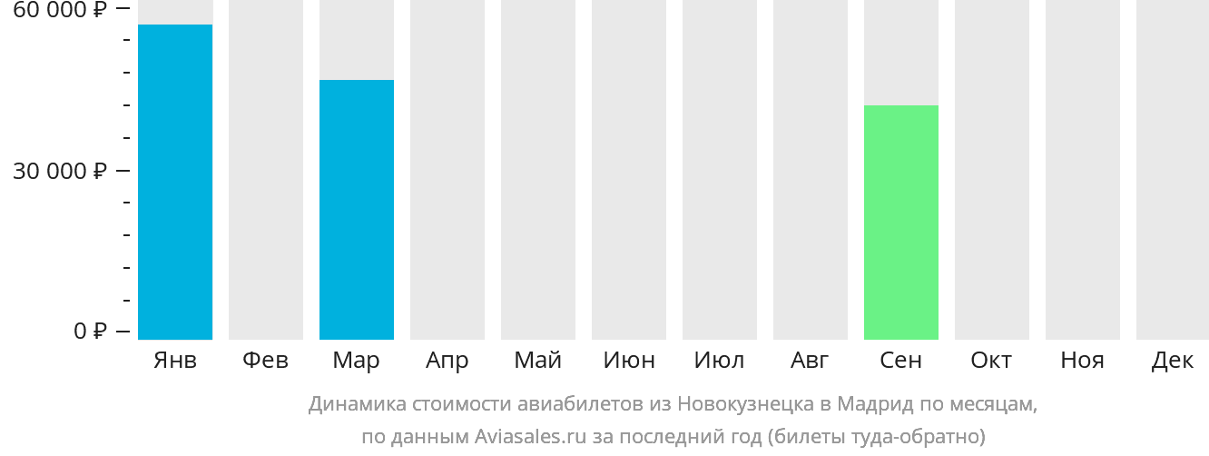 Динамика стоимости авиабилетов из Новокузнецка в Мадрид по месяцам