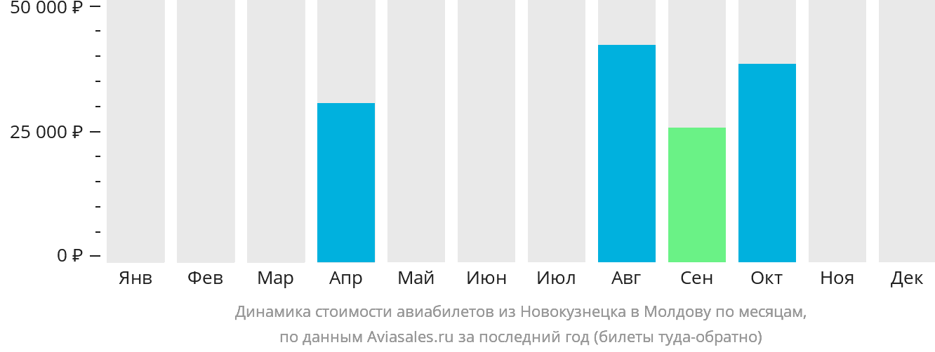 Динамика стоимости авиабилетов из Новокузнецка в Молдову по месяцам