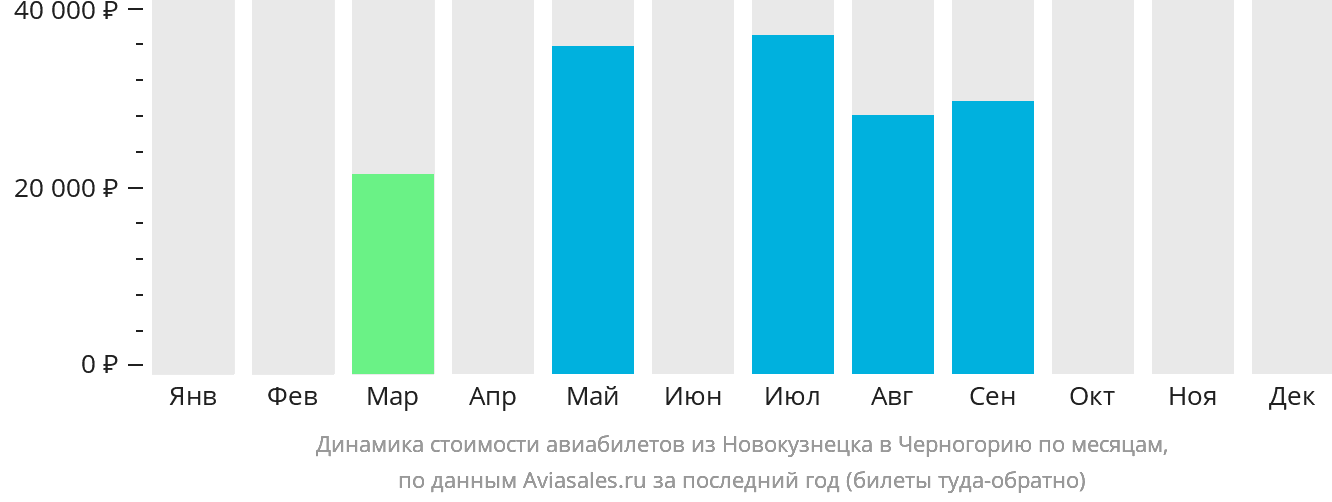 Динамика стоимости авиабилетов из Новокузнецка в Черногорию по месяцам