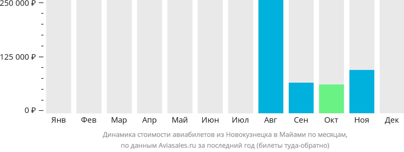 Динамика стоимости авиабилетов из Новокузнецка в Майами по месяцам