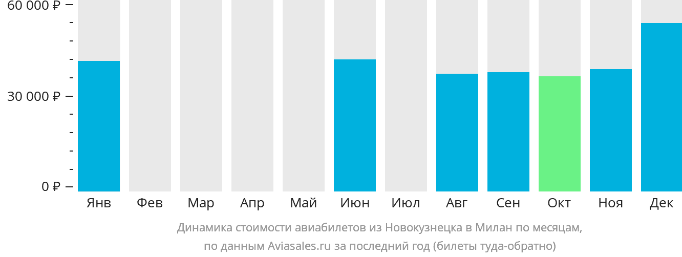 Динамика стоимости авиабилетов из Новокузнецка в Милан по месяцам
