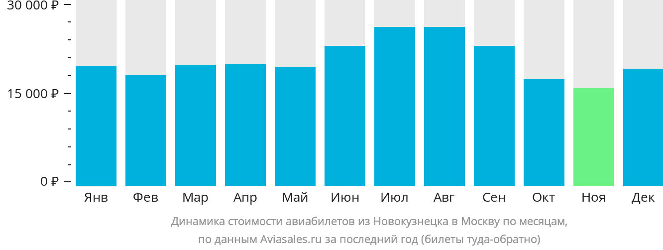 Динамика стоимости авиабилетов из Новокузнецка в Москву по месяцам