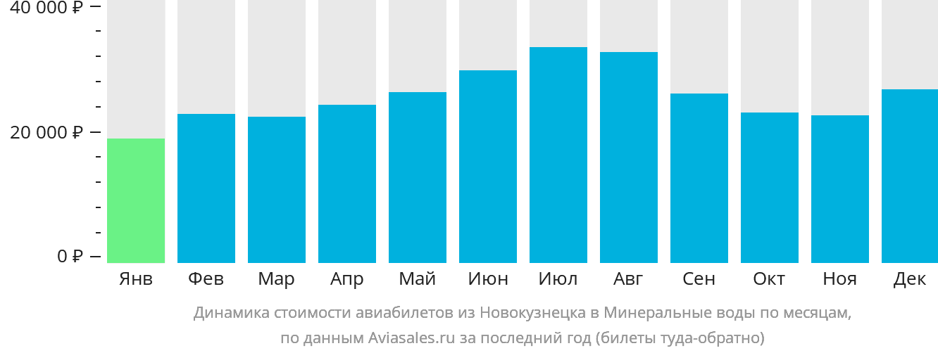 Динамика стоимости авиабилетов из Новокузнецка в Минеральные Воды по месяцам