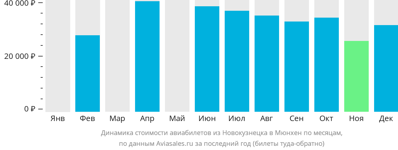 Динамика стоимости авиабилетов из Новокузнецка в Мюнхен по месяцам