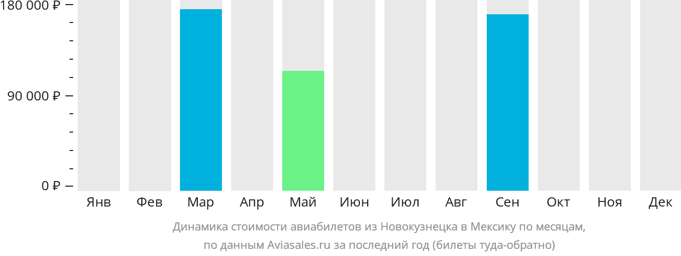 Динамика стоимости авиабилетов из Новокузнецка в Мексику по месяцам