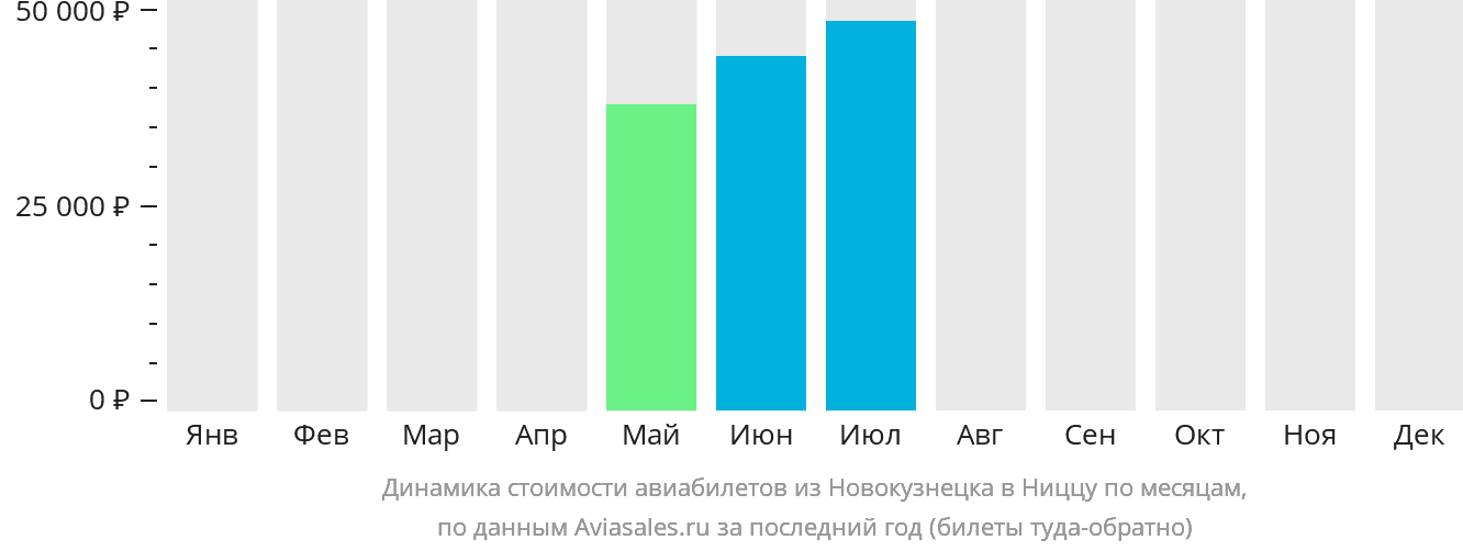 Динамика стоимости авиабилетов из Новокузнецка в Ниццу по месяцам